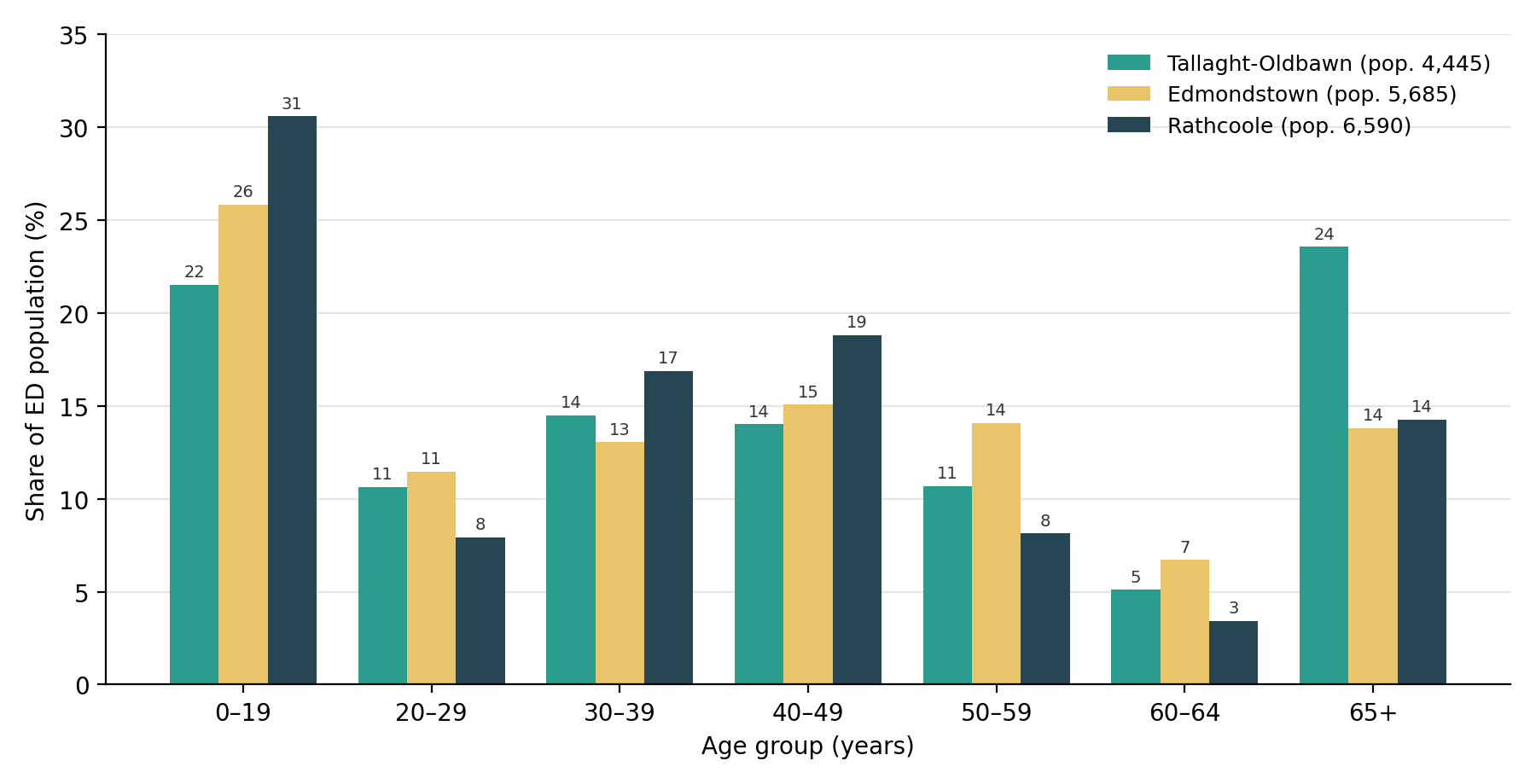 Population Distribution by Age Group