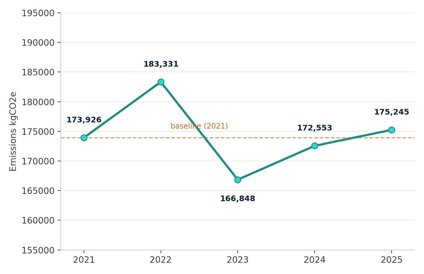 Carbon Footprint Trend 2021-2025